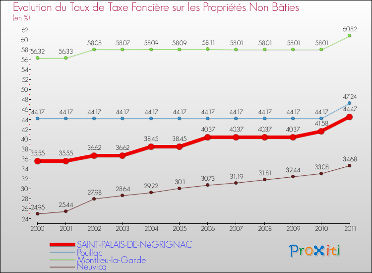 Evolution du taux de la taxe foncière sur les immeubles et terrains non batis pour SAINT-PALAIS-DE-NéGRIGNAC et les communes proches Comparaison des taux de la taxe foncière sur les immeubles et terrains non batis pour SAINT-PALAIS-DE-NéGRIGNAC et les communes voisines