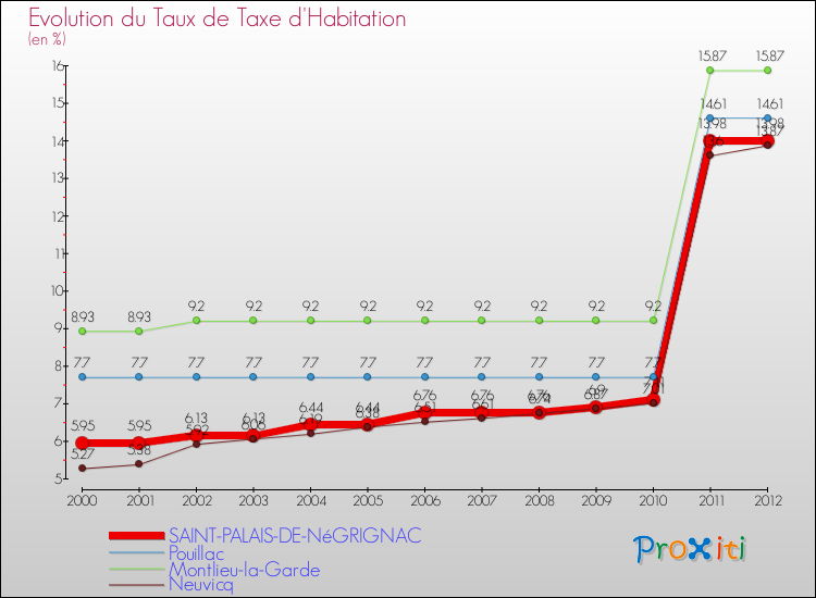 Evolution du taux de la taxe d'habitation pour SAINT-PALAIS-DE-NéGRIGNAC et les communes proches Comparaison des taux de la taxe d'habitation pour SAINT-PALAIS-DE-NéGRIGNAC et les communes voisines
