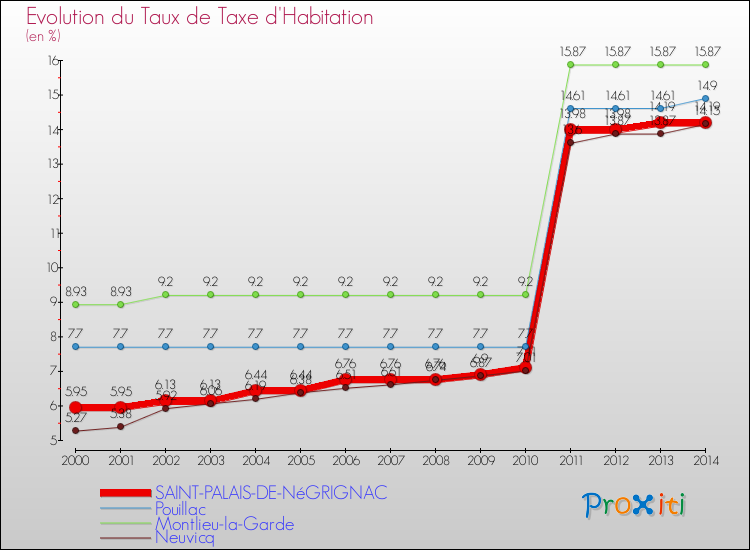 Evolution du taux de la taxe d'habitation pour SAINT-PALAIS-DE-NéGRIGNAC et les communes proches de 2000 à 2014 Comparaison des taux de la taxe d'habitation pour SAINT-PALAIS-DE-NéGRIGNAC et les communes voisines de 2000 à 2014