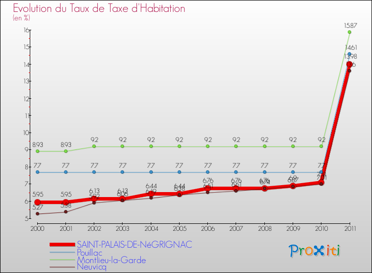 Evolution du taux de la taxe d'habitation pour SAINT-PALAIS-DE-NéGRIGNAC et les communes proches Comparaison des taux de la taxe d'habitation pour SAINT-PALAIS-DE-NéGRIGNAC et les communes voisines