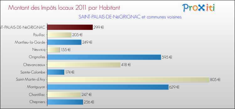 Montant des impôts locaux par Habitant pour SAINT-PALAIS-DE-NéGRIGNAC et les communes proches Comparaison des impôts locaux par habitant pour SAINT-PALAIS-DE-NéGRIGNAC et les communes voisines
