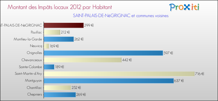 Montant des impôts locaux par Habitant pour SAINT-PALAIS-DE-NéGRIGNAC et les communes proches Comparaison des impôts locaux par habitant pour SAINT-PALAIS-DE-NéGRIGNAC et les communes voisines