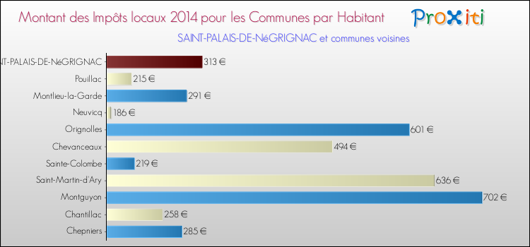 Montant des impôts locaux par Habitant pour SAINT-PALAIS-DE-NéGRIGNAC et les communes proches en 2014 Comparaison des impôts locaux par habitant pour SAINT-PALAIS-DE-NéGRIGNAC et les communes voisines en 2014