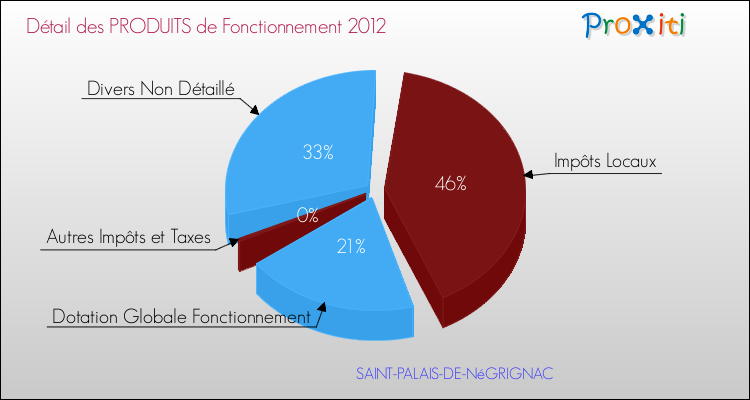 Décomposition du Budget de Fonctionnement 2012 de la commune de SAINT-PALAIS-DE-NéGRIGNAC Budget de Fonctionnement 2012 pour la commune de SAINT-PALAIS-DE-NéGRIGNAC