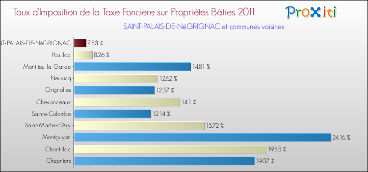 Taux d'imposition de la taxe foncière sur le bati 2011 pour SAINT-PALAIS-DE-NéGRIGNAC et les communes proches Comparaison des taux d'imposition de la taxe foncière sur le bati 2011 pour SAINT-PALAIS-DE-NéGRIGNAC et les communes voisines