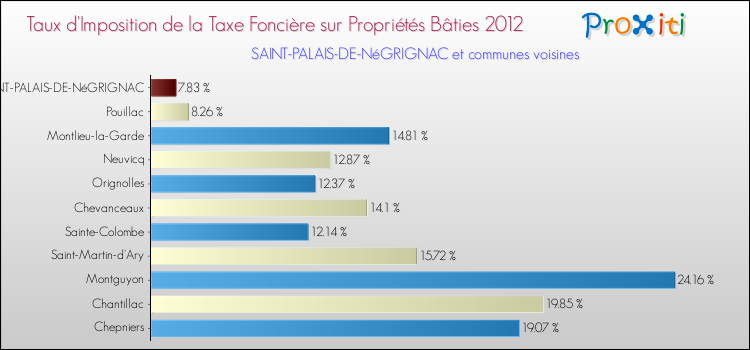 Taux d'imposition de la taxe foncière sur le bati 2012 pour SAINT-PALAIS-DE-NéGRIGNAC et les communes proches Comparaison des taux d'imposition de la taxe foncière sur le bati 2012 pour SAINT-PALAIS-DE-NéGRIGNAC et les communes voisines