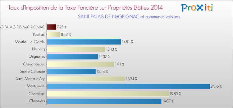 Taux d'imposition de la taxe foncière sur le bati 2014 pour SAINT-PALAIS-DE-NéGRIGNAC et les communes proches Comparaison des taux d'imposition de la taxe foncière sur le bati 2014 pour SAINT-PALAIS-DE-NéGRIGNAC et les communes voisines