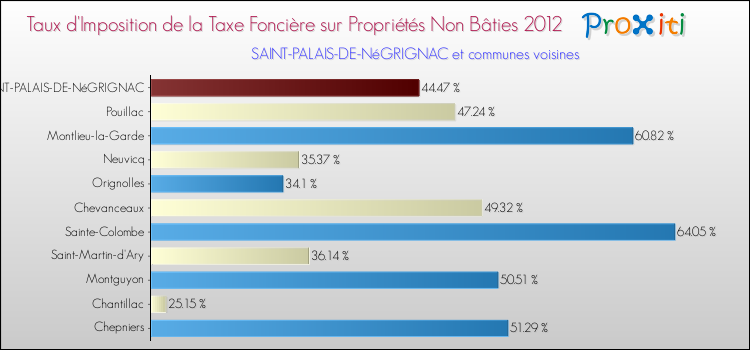 Taux d'imposition de la taxe foncière sur les immeubles et terrains non batis 2012 pour SAINT-PALAIS-DE-NéGRIGNAC et les communes proches Comparaison des taux d'imposition de la taxe foncière sur les immeubles et terrains non batis 2012 pour SAINT-PALAIS-DE-NéGRIGNAC et les communes voisines