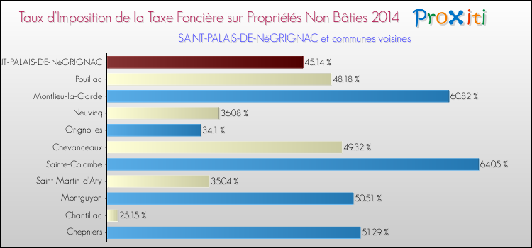Taux d'imposition de la taxe foncière sur les immeubles et terrains non batis 2014 pour SAINT-PALAIS-DE-NéGRIGNAC et les communes proches Comparaison des taux d'imposition de la taxe foncière sur les immeubles et terrains non batis 2014 pour SAINT-PALAIS-DE-NéGRIGNAC et les communes voisines
