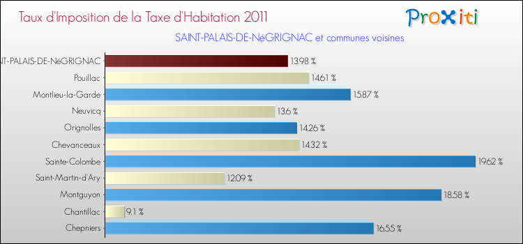 Taux d'imposition de la taxe d'habitation 2011 pour SAINT-PALAIS-DE-NéGRIGNAC et les communes proches Comparaison des taux d'imposition de la taxe d'habitation 2011 pour SAINT-PALAIS-DE-NéGRIGNAC et les communes voisines