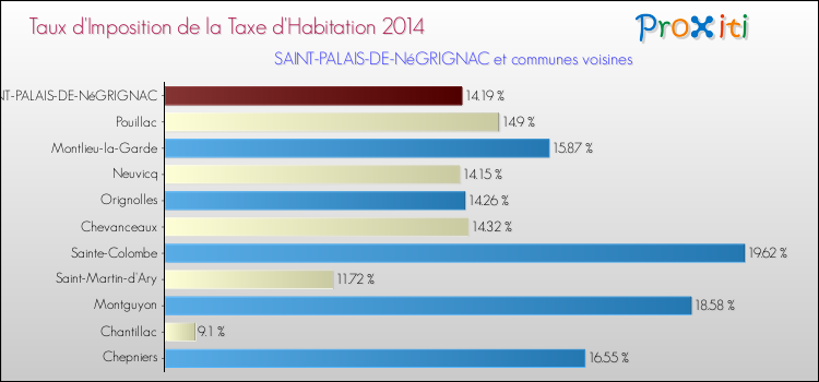 Taux d'imposition de la taxe d'habitation 2014 pour SAINT-PALAIS-DE-NéGRIGNAC et les communes proches Comparaison des taux d'imposition de la taxe d'habitation 2014 pour SAINT-PALAIS-DE-NéGRIGNAC et les communes voisines
