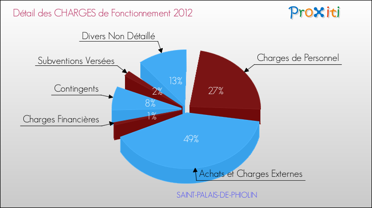 Décomposition des Charges de Fonctionnement 2012 de la commune de SAINT-PALAIS-DE-PHIOLIN Charges de Fonctionnement 2012 pour la commune de SAINT-PALAIS-DE-PHIOLIN