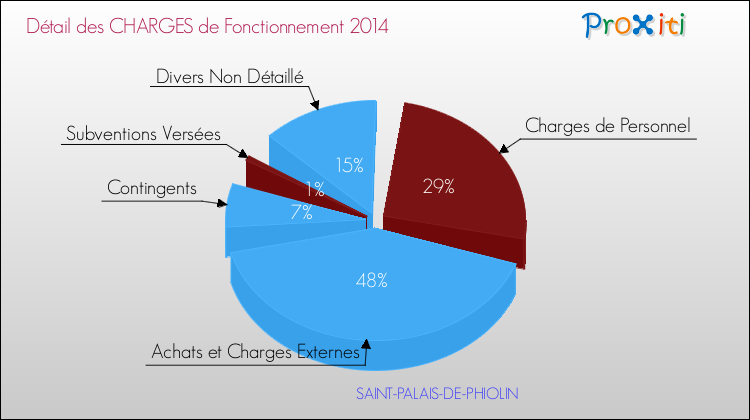 Décomposition des Charges de Fonctionnement 2014 de la commune de SAINT-PALAIS-DE-PHIOLIN Charges de Fonctionnement 2014 pour la commune de SAINT-PALAIS-DE-PHIOLIN