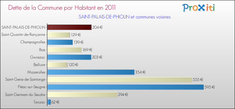 Dette par habitant de la commune en 2011 pour SAINT-PALAIS-DE-PHIOLIN et les communes proches Comparaison de la dette par habitant de la commune en 2011 pour SAINT-PALAIS-DE-PHIOLIN et les communes voisines