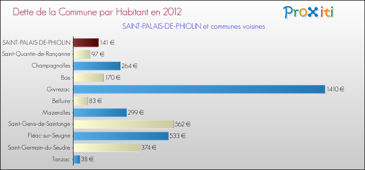 Dette par habitant de la commune en 2012 pour SAINT-PALAIS-DE-PHIOLIN et les communes proches Comparaison de la dette par habitant de la commune en 2012 pour SAINT-PALAIS-DE-PHIOLIN et les communes voisines