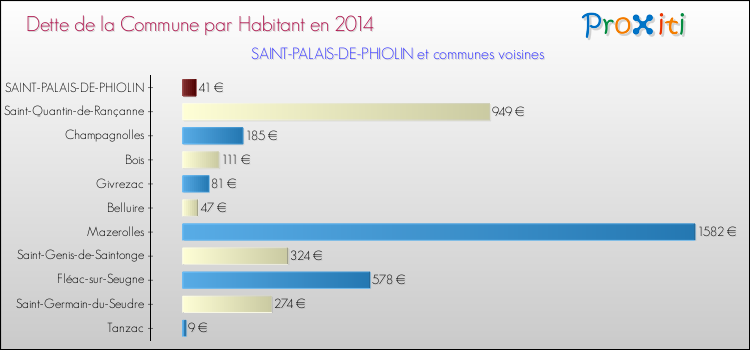 Dette par habitant de la commune en 2014 pour SAINT-PALAIS-DE-PHIOLIN et les communes proches Comparaison de la dette par habitant de la commune en 2014 pour SAINT-PALAIS-DE-PHIOLIN et les communes voisines