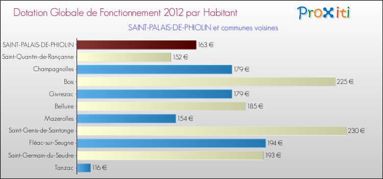 Montant des dotations globales de fonctionnement DGF par Habitant pour SAINT-PALAIS-DE-PHIOLIN et les communes proches Comparaison des des dotations globales de fonctionnement DGF par habitant pour SAINT-PALAIS-DE-PHIOLIN et les communes voisines