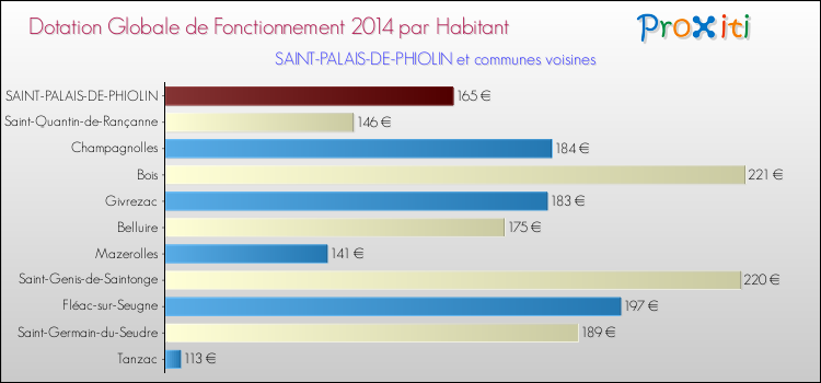 Montant des dotations globales de fonctionnement DGF par Habitant pour SAINT-PALAIS-DE-PHIOLIN et les communes proches en 2014. Comparaison des des dotations globales de fonctionnement DGF par habitant pour SAINT-PALAIS-DE-PHIOLIN et les communes voisines en 2014.