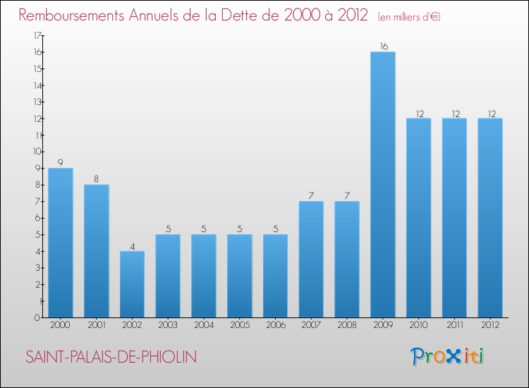 Evolution de l'annuité de la dette pour la commune de SAINT-PALAIS-DE-PHIOLIN de 2000 à 2012 Annuités de la dette pour SAINT-PALAIS-DE-PHIOLIN de 2000 à 2012