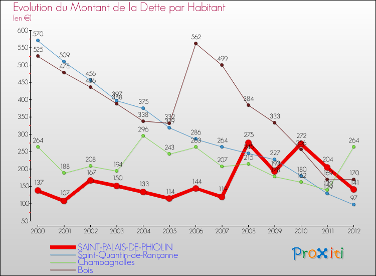 Evolution de la dette par habitant pour la commune de SAINT-PALAIS-DE-PHIOLIN et les communes proches de 2000 à 2012 Comparaison de la dette par habitant pour SAINT-PALAIS-DE-PHIOLIN et les communes voisines de 2000 à 2012