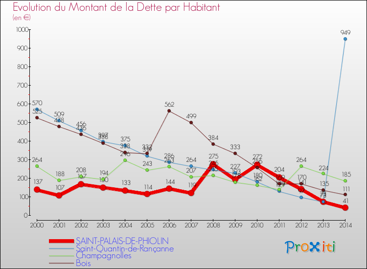 Evolution de la dette par habitant pour la commune de SAINT-PALAIS-DE-PHIOLIN et les communes proches de 2000 à 2014 Comparaison de la dette par habitant pour SAINT-PALAIS-DE-PHIOLIN et les communes voisines de 2000 à 2014