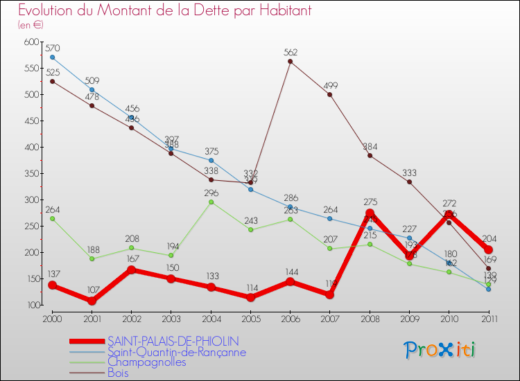 Evolution de la dette par habitant pour la commune de SAINT-PALAIS-DE-PHIOLIN et les communes proches Comparaison de la dette par habitant pour SAINT-PALAIS-DE-PHIOLIN et les communes voisines