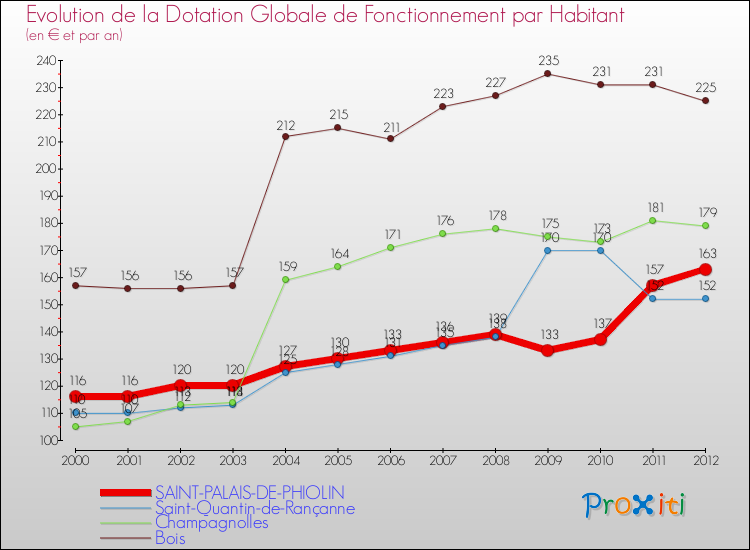 Evolution et montant de la dotation globale de fonctionnement par Habitant pour SAINT-PALAIS-DE-PHIOLIN et les communes proches Comparaison des dotations globales de fonctionnement par habitant pour SAINT-PALAIS-DE-PHIOLIN et les communes voisines