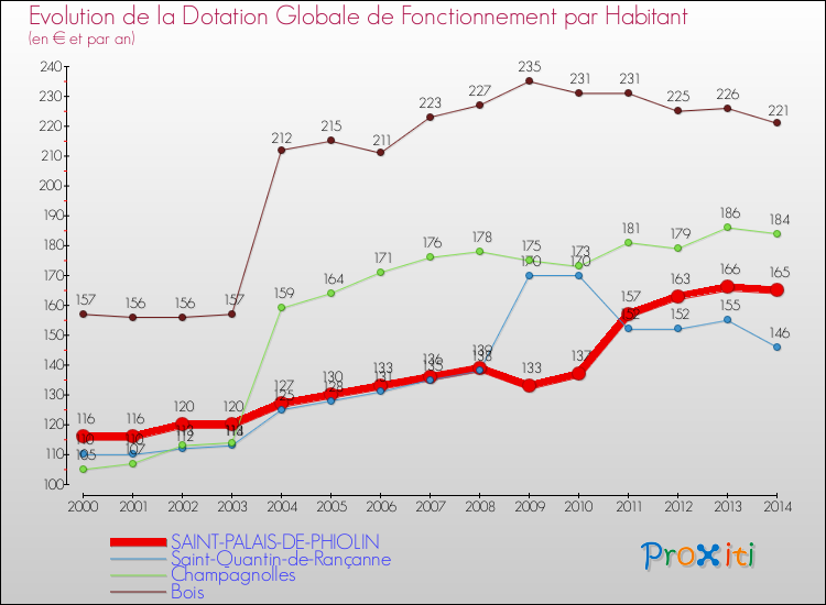 Evolution et montant de la dotation globale de fonctionnement par Habitant pour SAINT-PALAIS-DE-PHIOLIN et les communes proches de 2000 à 2014. Comparaison des dotations globales de fonctionnement par habitant pour SAINT-PALAIS-DE-PHIOLIN et les communes voisines de 2000 à 2014.