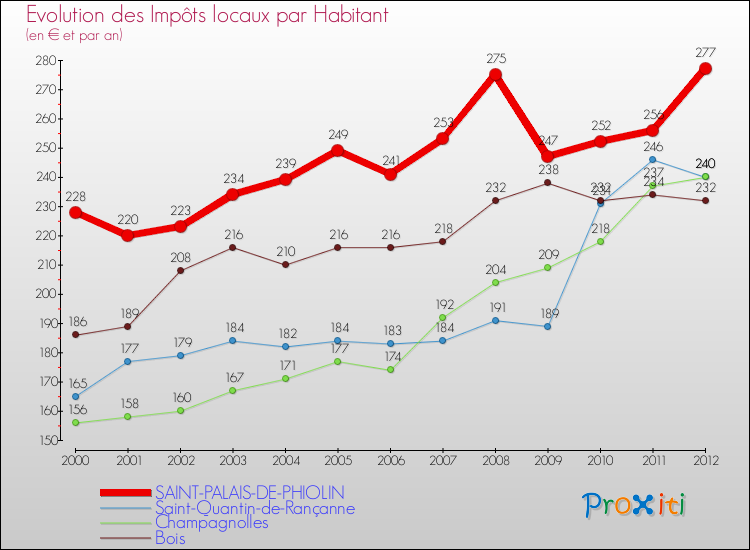 Evolution et montant des impôts locaux par Habitant pour SAINT-PALAIS-DE-PHIOLIN et les communes proches Comparaison des impôts locaux par habitant pour SAINT-PALAIS-DE-PHIOLIN et les communes voisines