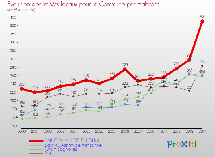 Evolution et montant des impôts locaux par Habitant pour SAINT-PALAIS-DE-PHIOLIN et les communes proches de 2000 à 2014 Comparaison des impôts locaux par habitant pour SAINT-PALAIS-DE-PHIOLIN et les communes voisines de 2000 à 2014