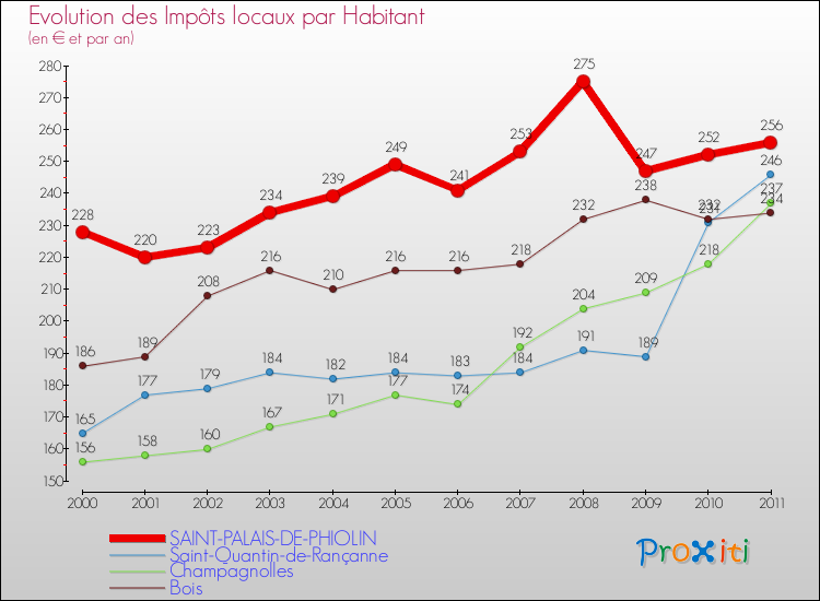 Evolution et montant des impôts locaux par Habitant pour SAINT-PALAIS-DE-PHIOLIN et les communes proches Comparaison des impôts locaux par habitant pour SAINT-PALAIS-DE-PHIOLIN et les communes voisines