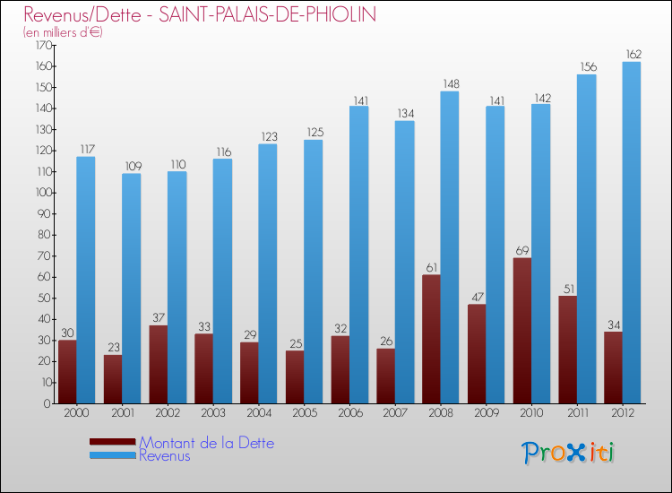 Evolution comparée de la dette et des revenus pour la commune de SAINT-PALAIS-DE-PHIOLIN de 2000 à 2012 Comparaison de la dette et des revenus pour SAINT-PALAIS-DE-PHIOLIN de 2000 à 2012