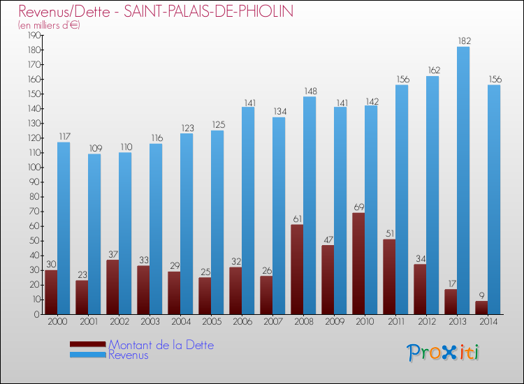 Evolution comparée de la dette et des revenus pour la commune de SAINT-PALAIS-DE-PHIOLIN de 2000 à 2014 Comparaison de la dette et des revenus pour SAINT-PALAIS-DE-PHIOLIN de 2000 à 2014