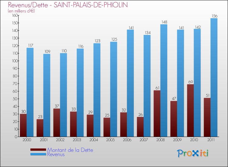 Evolution comparée de la dette et des revenus pour la commune de SAINT-PALAIS-DE-PHIOLIN de 2000 à 2011 Comparaison de la dette et des revenus pour SAINT-PALAIS-DE-PHIOLIN de 2000 à 2011