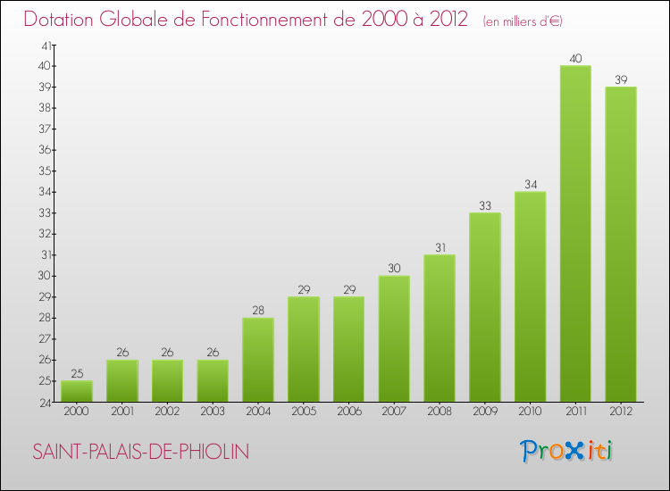 Evolution du montant de la Dotation Globale de Fonctionnement pour la commune de SAINT-PALAIS-DE-PHIOLIN de 2000 à 2012 Evolution du montant de la Dotation Globale de Fonctionnement pour SAINT-PALAIS-DE-PHIOLIN de 2000 à 2012