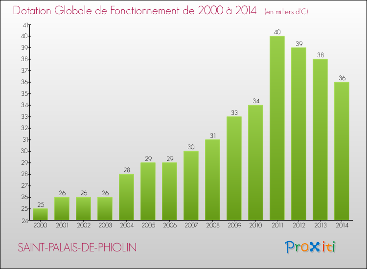 Evolution du montant de la Dotation Globale de Fonctionnement pour la commune de SAINT-PALAIS-DE-PHIOLIN de 2000 à 2014 Evolution du montant de la Dotation Globale de Fonctionnement pour SAINT-PALAIS-DE-PHIOLIN de 2000 à 2014