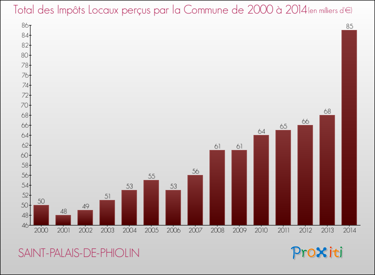 Evolution des Impôts Locaux pour la commune de SAINT-PALAIS-DE-PHIOLIN de 2000 à 2014 Evolution des Impôts Locaux pour SAINT-PALAIS-DE-PHIOLIN de 2000 à 2014