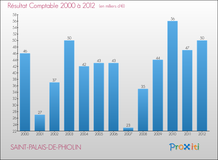 Evolution du résultat comptable pour la commune de SAINT-PALAIS-DE-PHIOLIN de 2000 à 2012 Evolution du résultat comptable pour SAINT-PALAIS-DE-PHIOLIN de 2000 à 2012