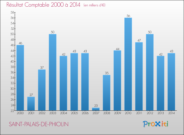 Evolution du résultat comptable pour la commune de SAINT-PALAIS-DE-PHIOLIN de 2000 à 2014 Evolution du résultat comptable pour SAINT-PALAIS-DE-PHIOLIN de 2000 à 2014