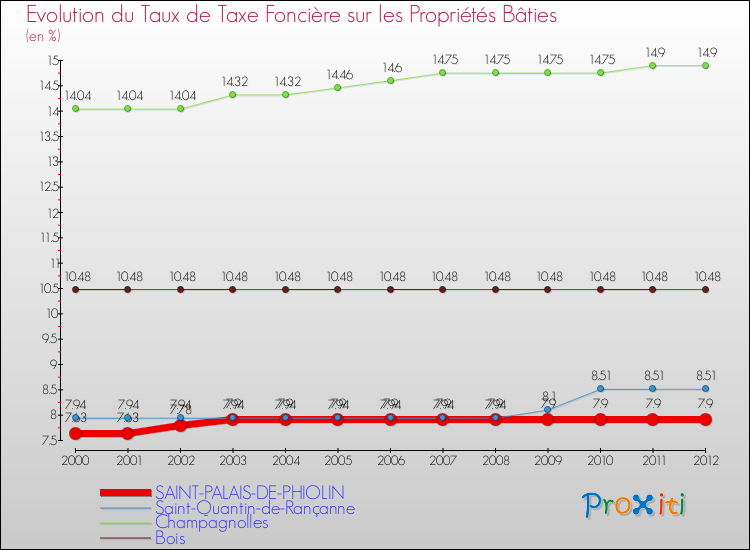 Evolution du taux de la taxe foncière sur le bati pour SAINT-PALAIS-DE-PHIOLIN et les communes proches de 2000 à 2012 Comparaison des taux de taxe foncière sur le bati pour SAINT-PALAIS-DE-PHIOLIN et les communes voisines de 2000 à 2012
