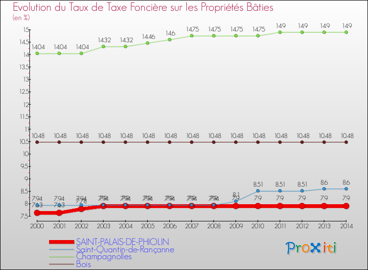 Evolution du taux de la taxe foncière sur le bati pour SAINT-PALAIS-DE-PHIOLIN et les communes proches de 2000 à 2014 Comparaison des taux de taxe foncière sur le bati pour SAINT-PALAIS-DE-PHIOLIN et les communes voisines de 2000 à 2014