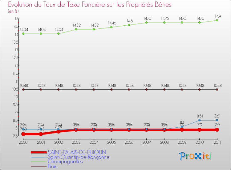 Evolution du taux de la taxe foncière sur le bati pour SAINT-PALAIS-DE-PHIOLIN et les communes proches Comparaison des taux de taxe foncière sur le bati pour SAINT-PALAIS-DE-PHIOLIN et les communes voisines