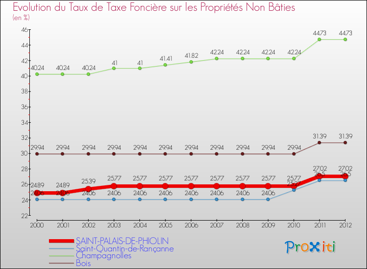 Evolution du taux de la taxe foncière sur les immeubles et terrains non batis pour SAINT-PALAIS-DE-PHIOLIN et les communes proches de 2000 à 2012 Comparaison des taux de la taxe foncière sur les immeubles et terrains non batis pour SAINT-PALAIS-DE-PHIOLIN et les communes voisines de 2000 à 2012