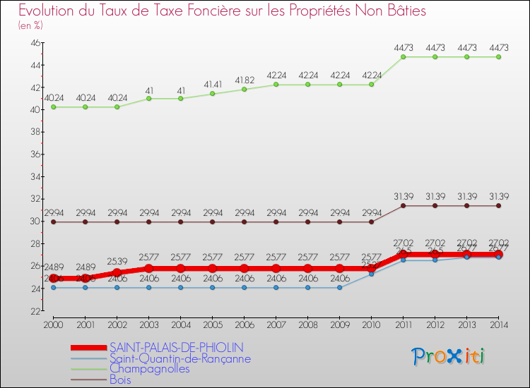 Evolution du taux de la taxe foncière sur les immeubles et terrains non batis pour SAINT-PALAIS-DE-PHIOLIN et les communes proches de 2000 à 2014 Comparaison des taux de la taxe foncière sur les immeubles et terrains non batis pour SAINT-PALAIS-DE-PHIOLIN et les communes voisines de 2000 à 2014