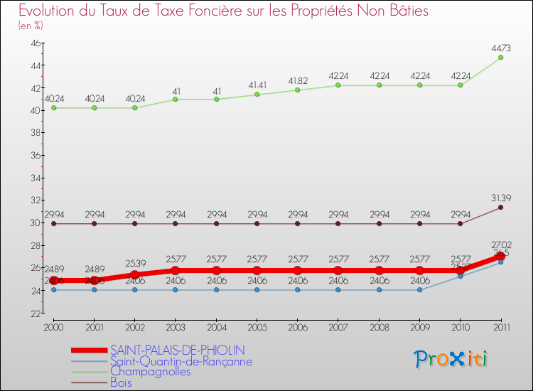 Evolution du taux de la taxe foncière sur les immeubles et terrains non batis pour SAINT-PALAIS-DE-PHIOLIN et les communes proches Comparaison des taux de la taxe foncière sur les immeubles et terrains non batis pour SAINT-PALAIS-DE-PHIOLIN et les communes voisines