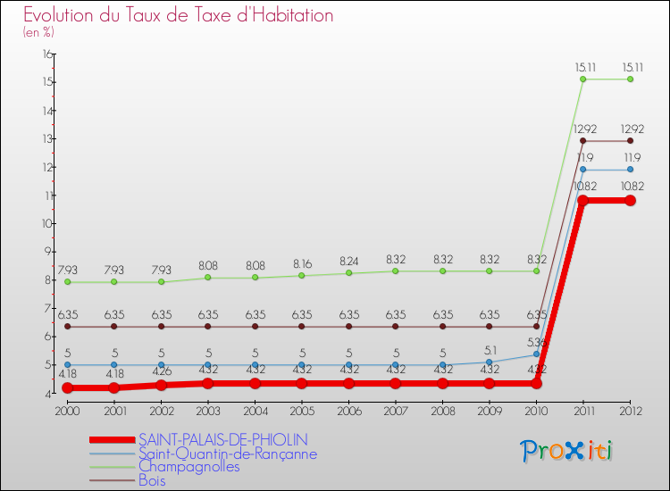 Evolution du taux de la taxe d'habitation pour SAINT-PALAIS-DE-PHIOLIN et les communes proches Comparaison des taux de la taxe d'habitation pour SAINT-PALAIS-DE-PHIOLIN et les communes voisines
