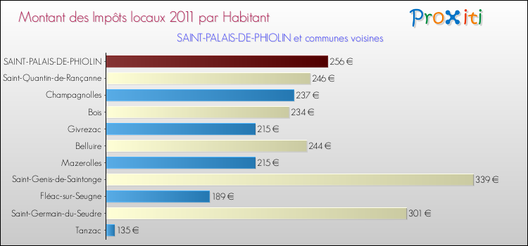 Montant des impôts locaux par Habitant pour SAINT-PALAIS-DE-PHIOLIN et les communes proches Comparaison des impôts locaux par habitant pour SAINT-PALAIS-DE-PHIOLIN et les communes voisines