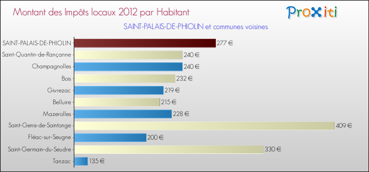 Montant des impôts locaux par Habitant pour SAINT-PALAIS-DE-PHIOLIN et les communes proches Comparaison des impôts locaux par habitant pour SAINT-PALAIS-DE-PHIOLIN et les communes voisines