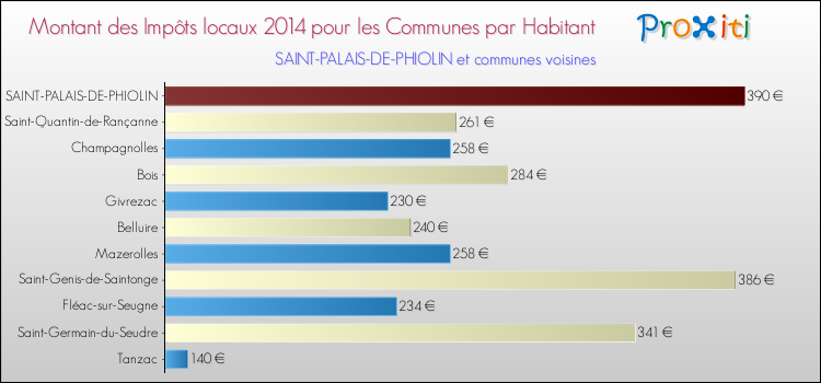 Montant des impôts locaux par Habitant pour SAINT-PALAIS-DE-PHIOLIN et les communes proches en 2014 Comparaison des impôts locaux par habitant pour SAINT-PALAIS-DE-PHIOLIN et les communes voisines en 2014