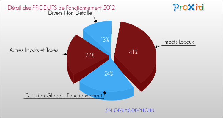 Décomposition du Budget de Fonctionnement 2012 de la commune de SAINT-PALAIS-DE-PHIOLIN Budget de Fonctionnement 2012 pour la commune de SAINT-PALAIS-DE-PHIOLIN